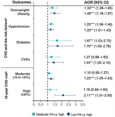 Low physical activity is associated with adverse health outcome and higher costs in Indonesia: A national panel study